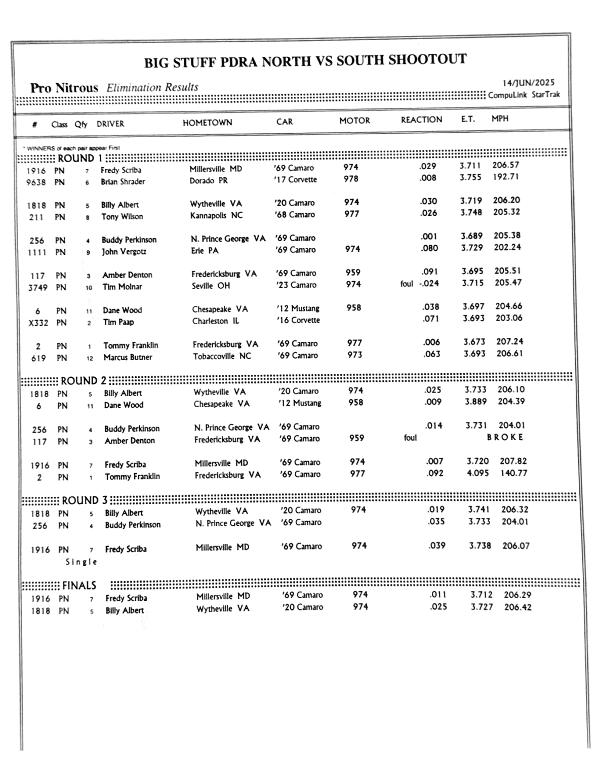 <p><strong>PDRA North-South Shootout: Round-by-Round Results</strong></p>