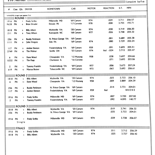 <p><strong>PDRA North-South Shootout: Round-by-Round Results</strong></p>